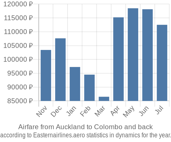Airfare from Auckland to Colombo prices