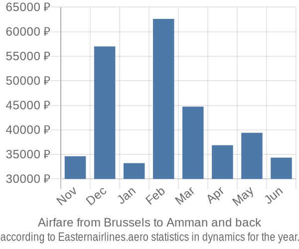 Airfare from Brussels to Amman prices