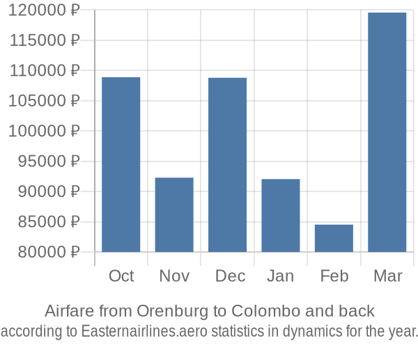 Airfare from Orenburg to Colombo prices