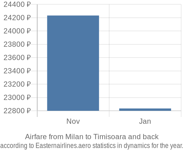 Airfare from Milan to Timisoara prices