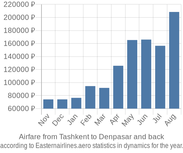 Airfare from Tashkent to Denpasar prices