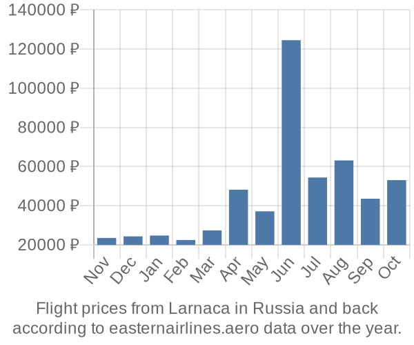 Prices for flights from Larnaca in  by month