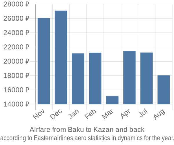 Airfare from Baku to Kazan prices