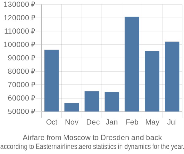 Airfare from Moscow to Dresden prices