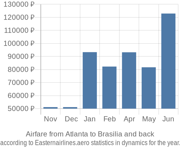 Airfare from Atlanta to Brasilia prices