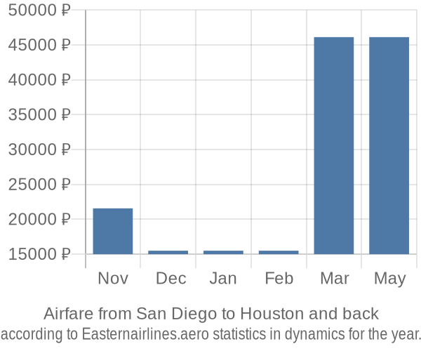 Airfare from San Diego to Houston prices