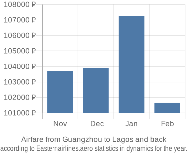 Airfare from Guangzhou to Lagos prices