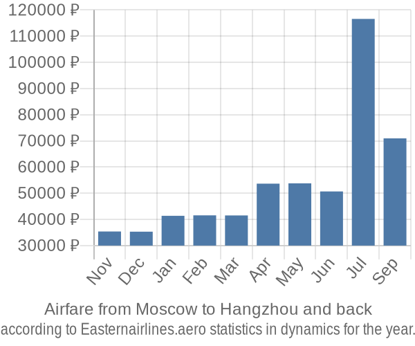 Airfare from Moscow to Hangzhou prices