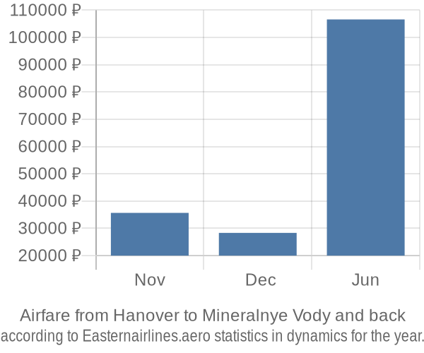Airfare from Hanover to Mineralnye Vody prices