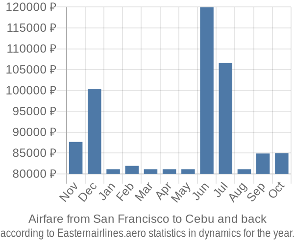 Airfare from San Francisco to Cebu prices