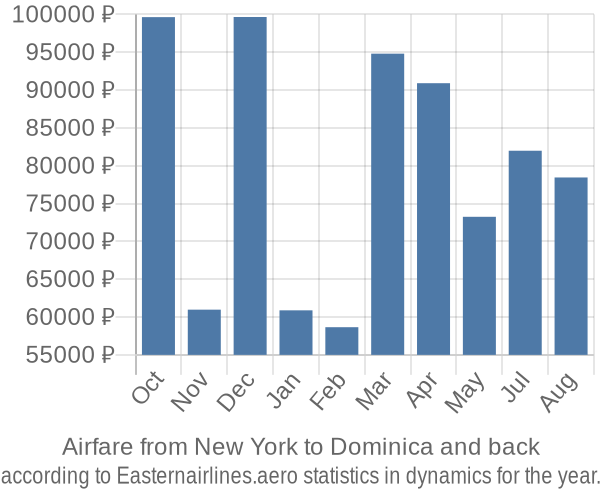 Airfare from New York to Dominica prices