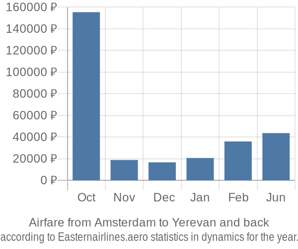 Airfare from Amsterdam to Yerevan prices