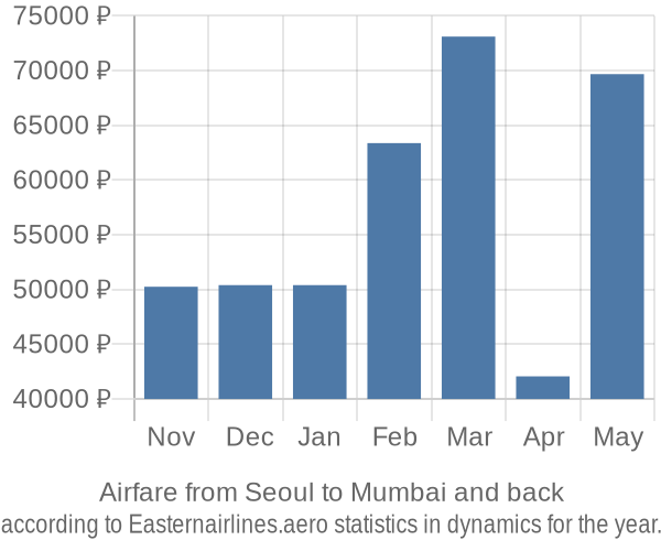 Airfare from Seoul to Mumbai prices