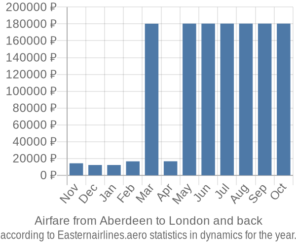 Airfare from Aberdeen to London prices