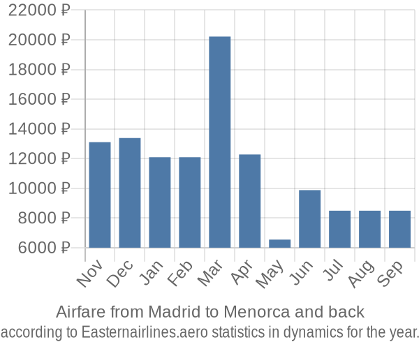 Airfare from Madrid to Menorca prices