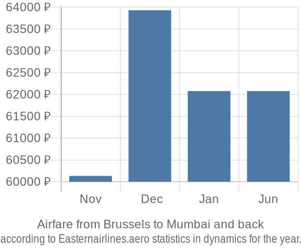 Airfare from Brussels to Mumbai prices