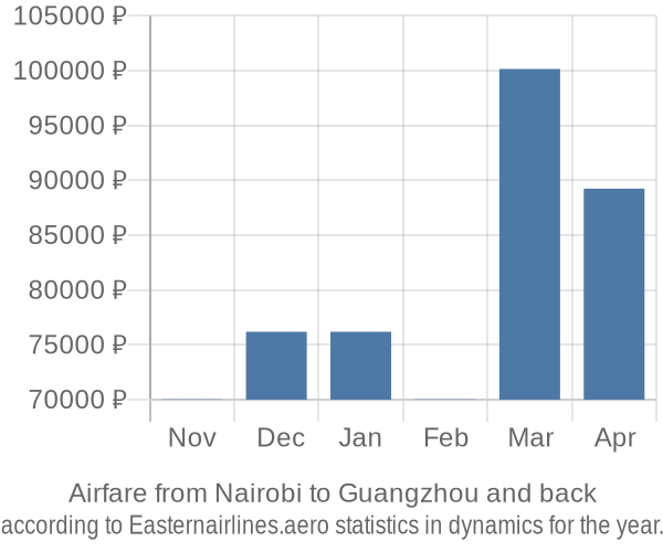 Airfare from Nairobi to Guangzhou prices