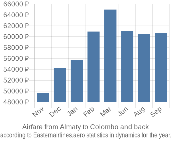 Airfare from Almaty to Colombo prices