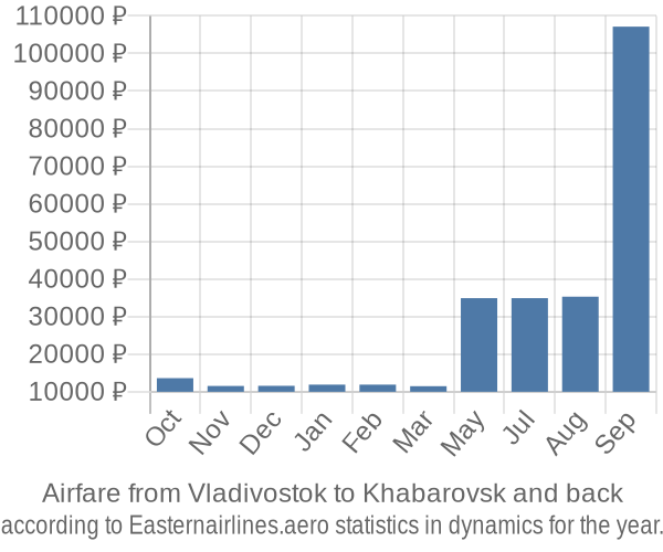 Airfare from Vladivostok to Khabarovsk prices