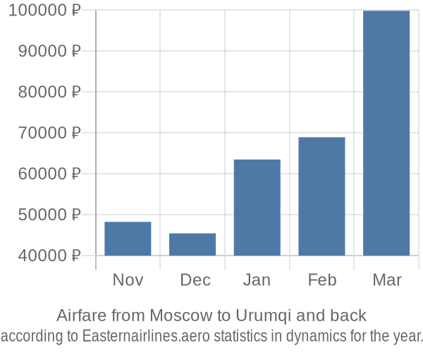Airfare from Moscow to Urumqi prices