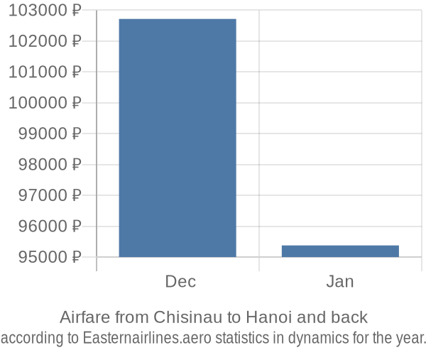 Airfare from Chisinau to Hanoi prices