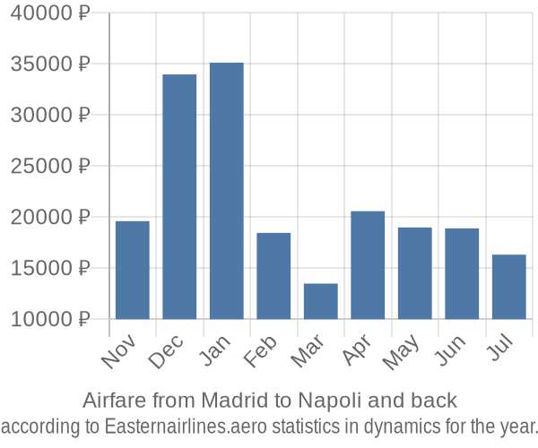 Airfare from Madrid to Napoli prices