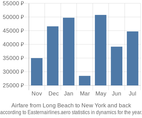 Airfare from Long Beach to New York prices