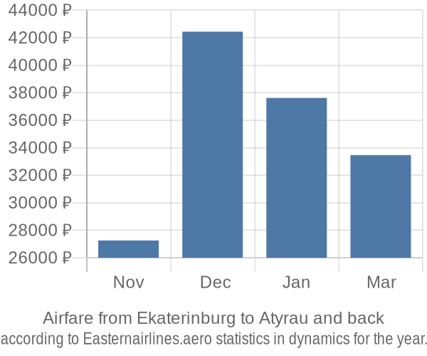 Airfare from Ekaterinburg to Atyrau prices