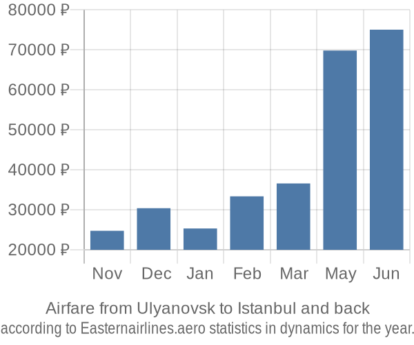 Airfare from Ulyanovsk to Istanbul prices