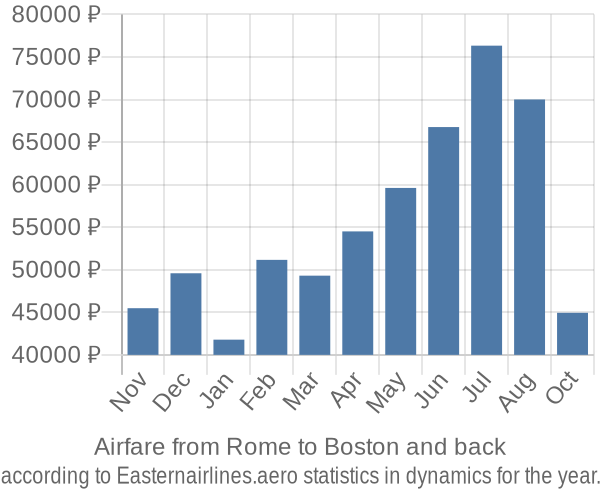 Airfare from Rome to Boston prices