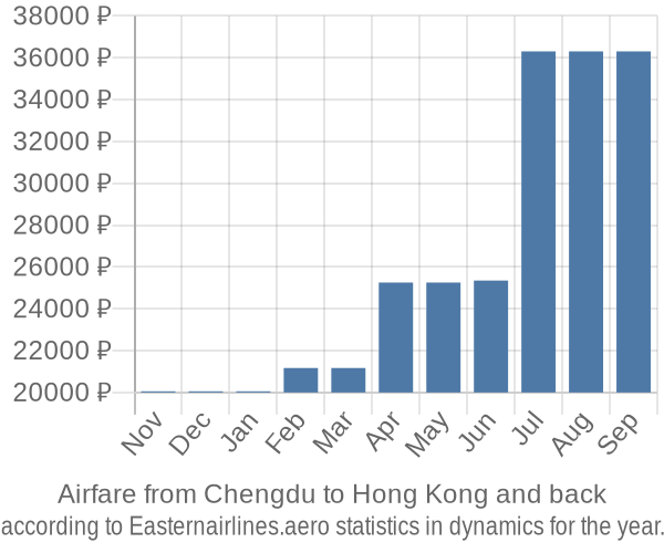 Airfare from Chengdu to Hong Kong prices