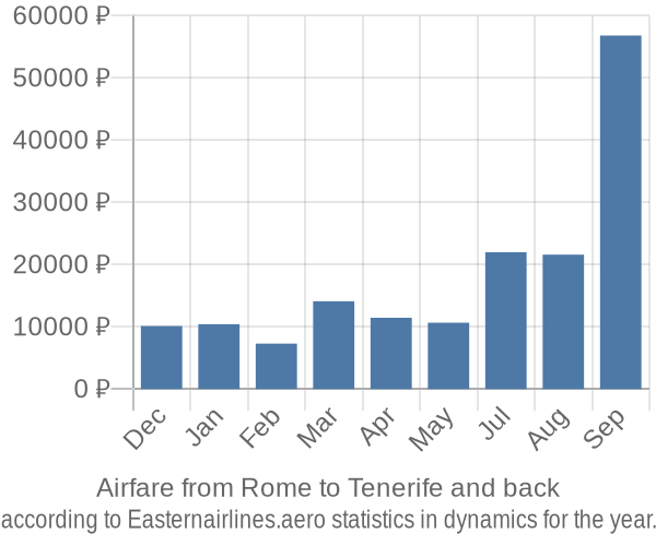 Airfare from Rome to Tenerife prices