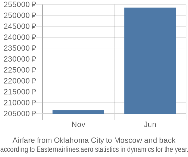 Airfare from Oklahoma City to Moscow prices