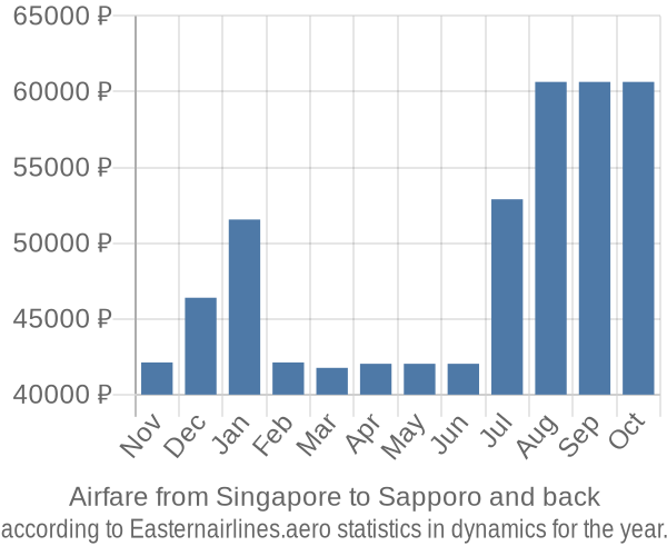 Airfare from Singapore to Sapporo prices