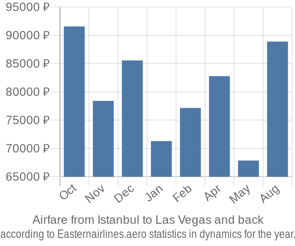 Airfare from Istanbul to Las Vegas prices