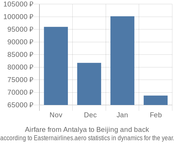 Airfare from Antalya to Beijing prices