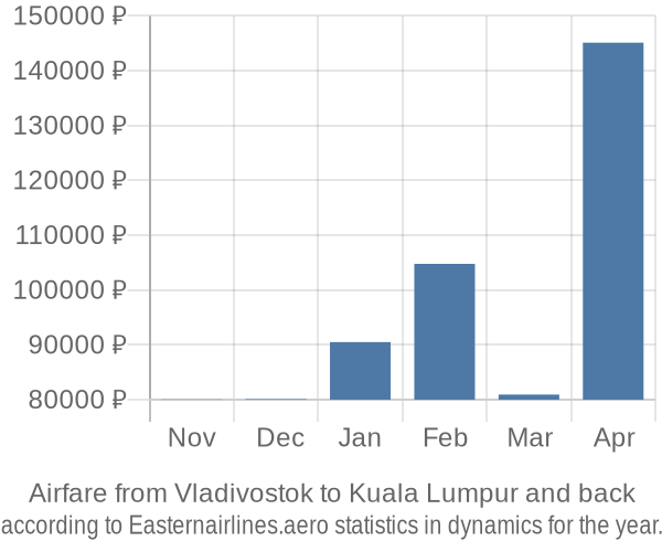 Airfare from Vladivostok to Kuala Lumpur prices