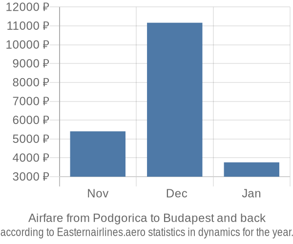 Airfare from Podgorica to Budapest prices