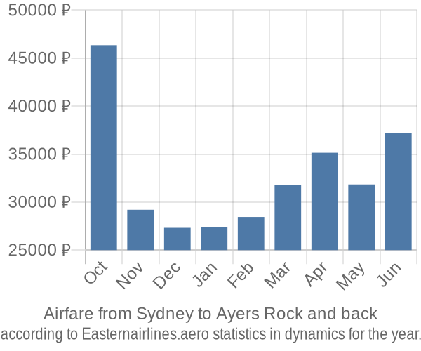 Airfare from Sydney to Ayers Rock prices