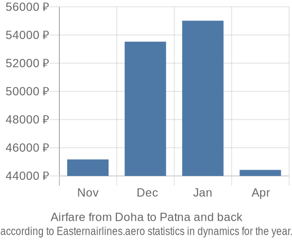 Airfare from Doha to Patna prices