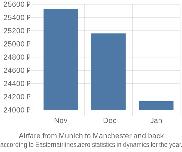 Airfare from Munich to Manchester prices