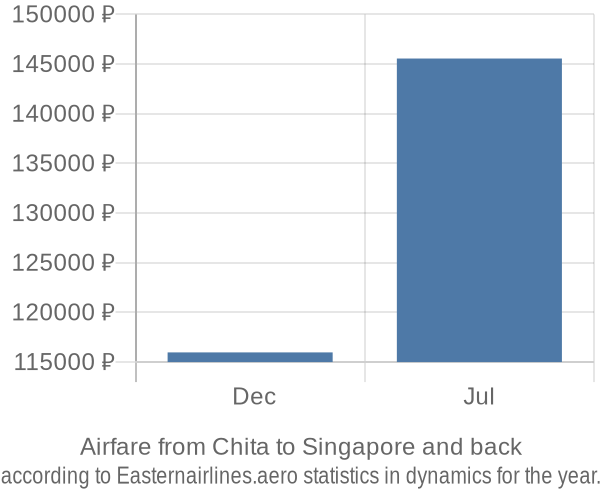 Airfare from Chita to Singapore prices