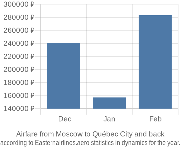 Airfare from Moscow to Québec City prices