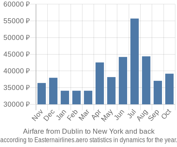 Airfare from Dublin to New York prices