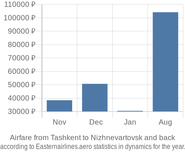 Airfare from Tashkent to Nizhnevartovsk prices