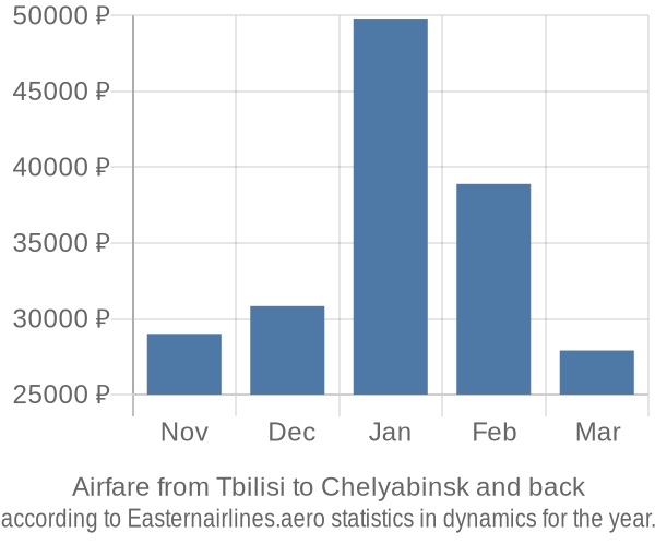 Airfare from Tbilisi to Chelyabinsk prices