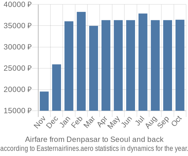 Airfare from Denpasar to Seoul prices
