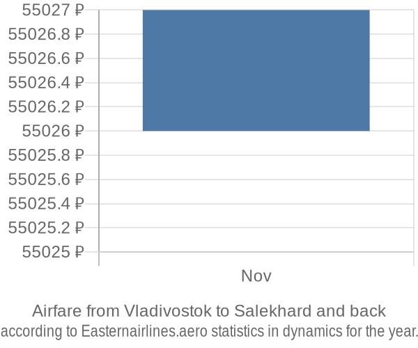 Airfare from Vladivostok to Salekhard prices