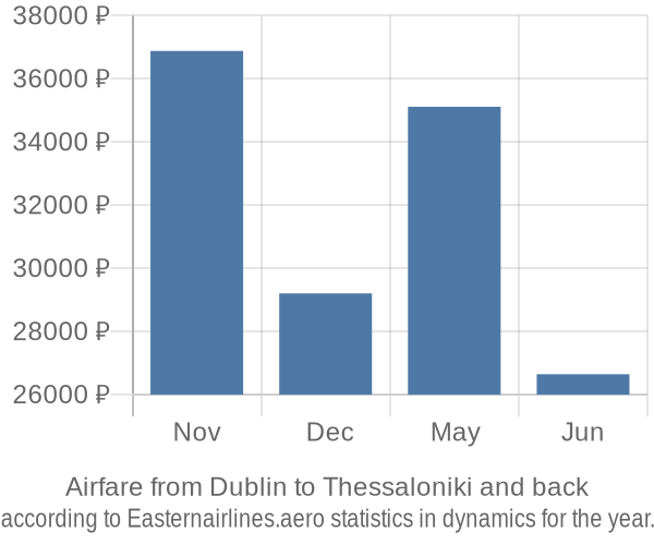 Airfare from Dublin to Thessaloniki prices