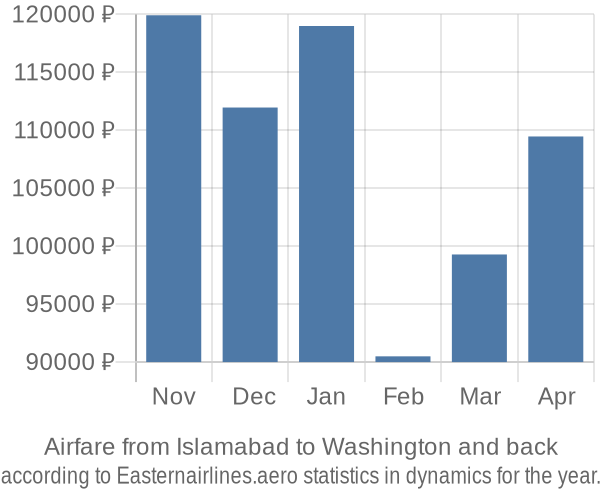 Airfare from Islamabad to Washington prices